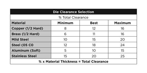 wilson tool die clearance chart